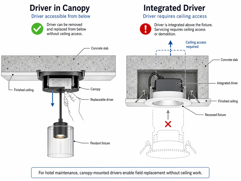 Diagram comparing driver-in-canopy versus integrated driver designs for hotel ceiling fixture maintenance access