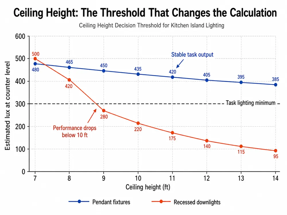 Chart showing ceiling height thresholds for pendant vs recessed lighting effectiveness over a kitchen island