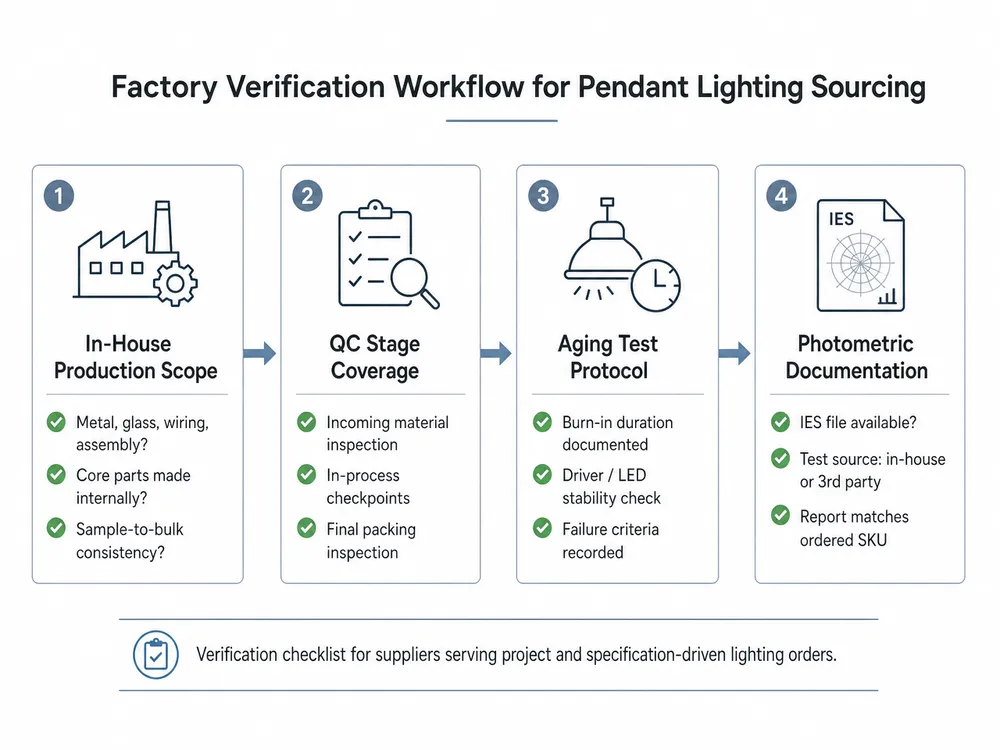 Factory verification workflow diagram showing four stages — production scope, QC stages, aging test protocol, and photometric documentation — as a sourcing checklist