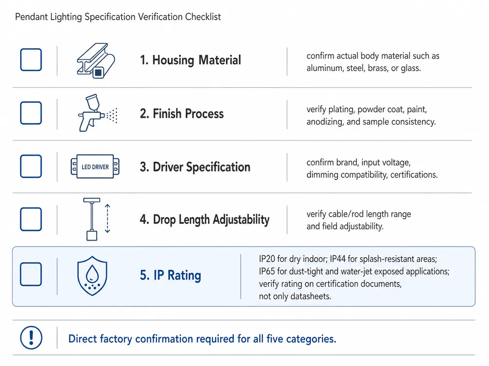 Pendant lighting specification verification checklist showing housing material, finish process, driver spec, drop length, and IP rating as key sourcing criteria